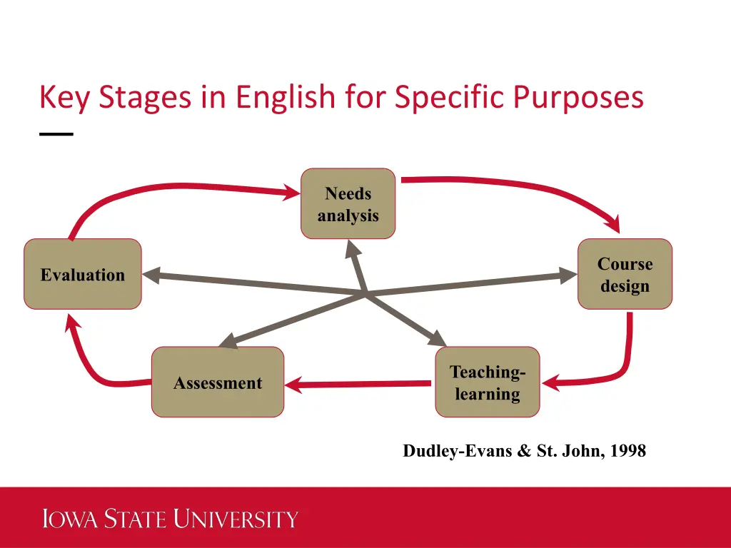 key stages in english for specific purposes 2