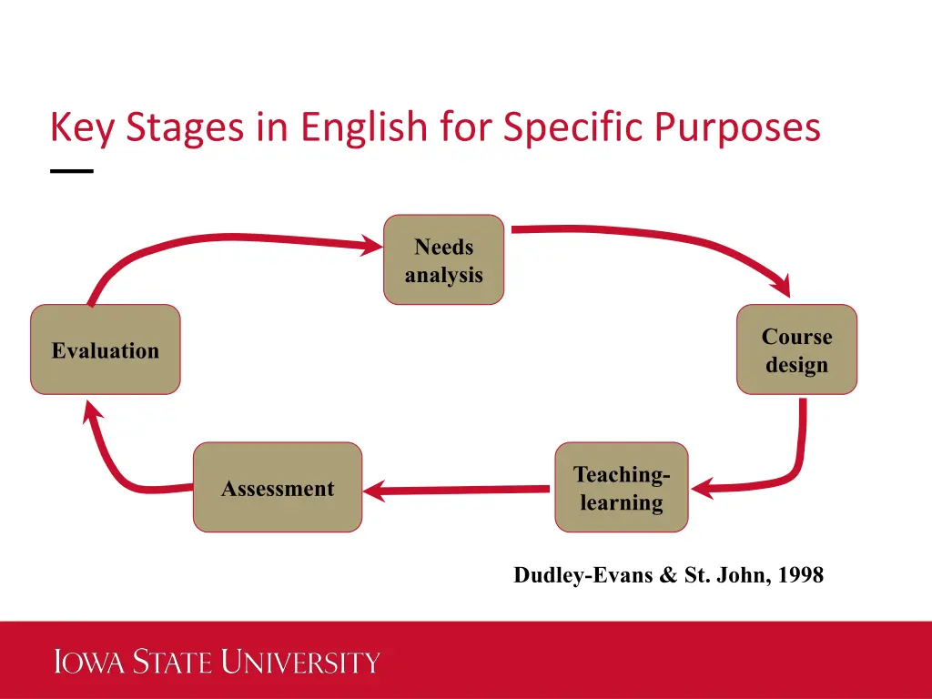 key stages in english for specific purposes