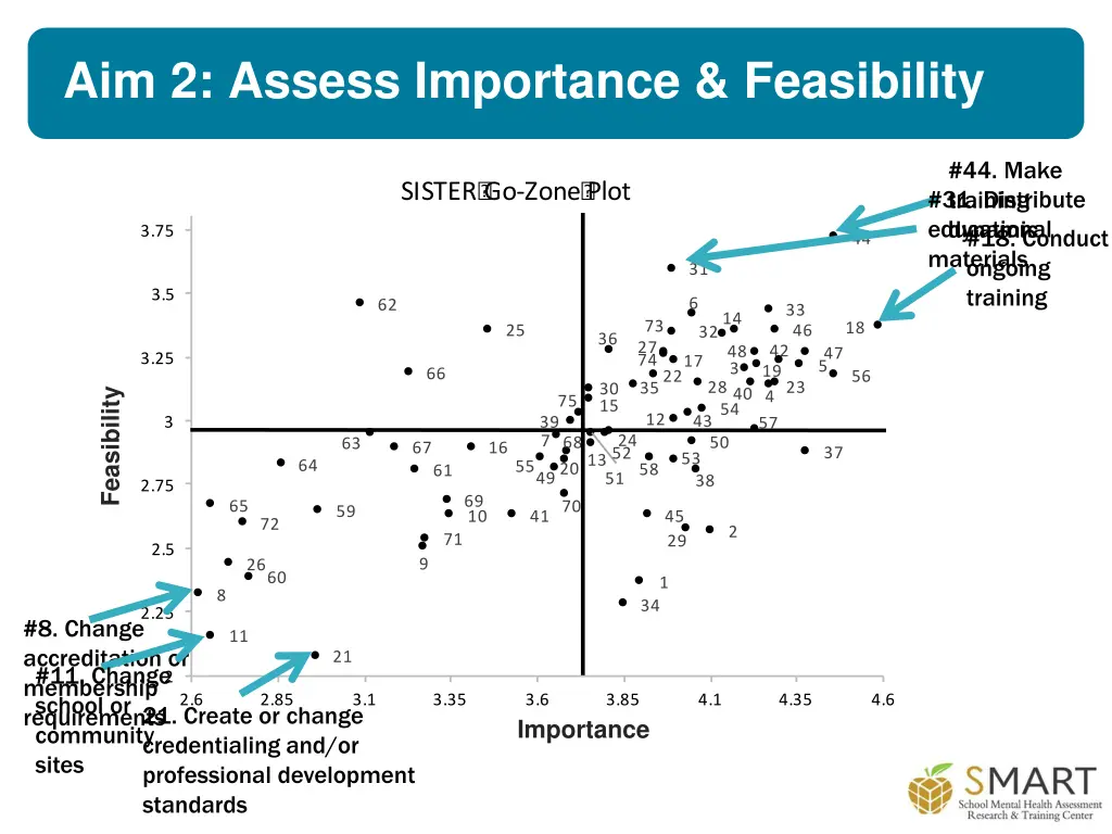 aim 2 assess importance feasibility 3