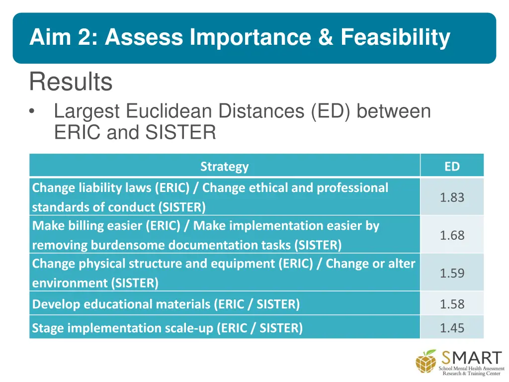 aim 2 assess importance feasibility 4