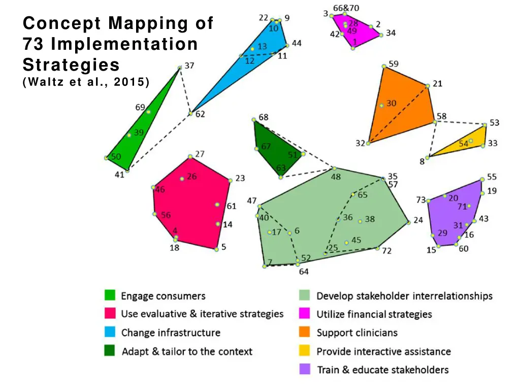 concept mapping of 73 implementation strategies