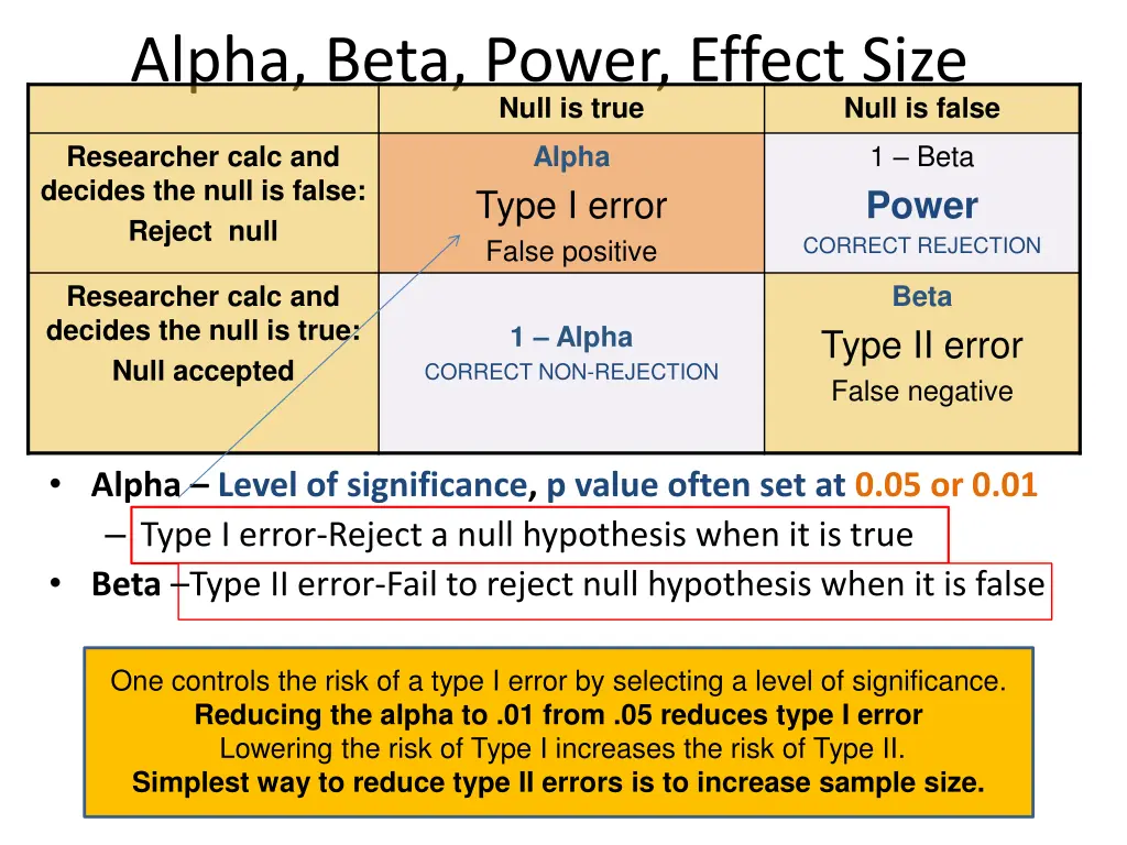 alpha beta power effect size null is true