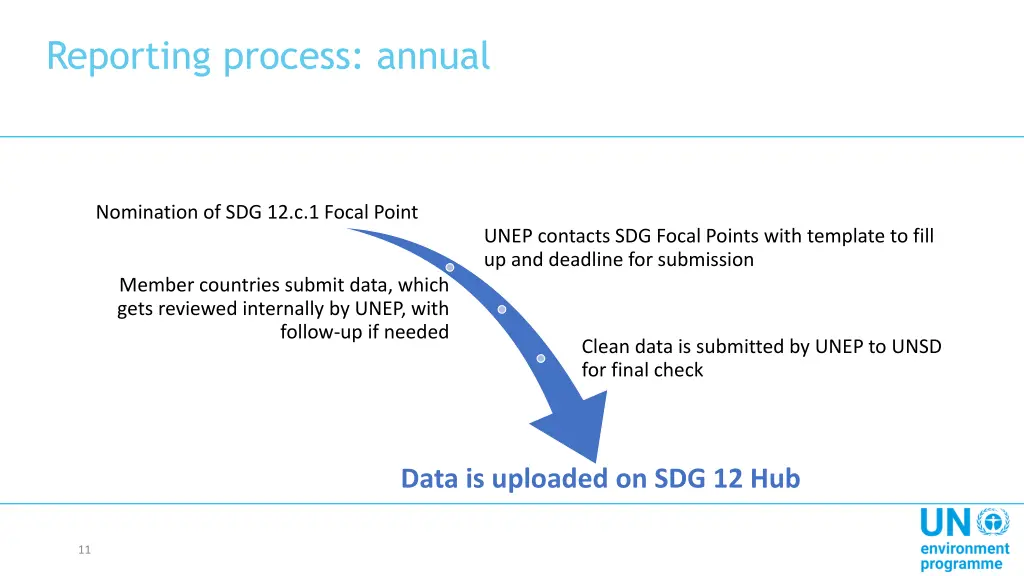 reporting process annual