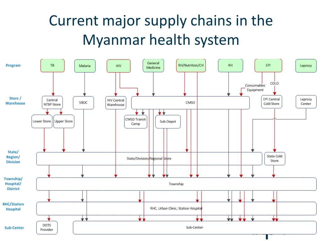 current major supply chains in the myanmar health