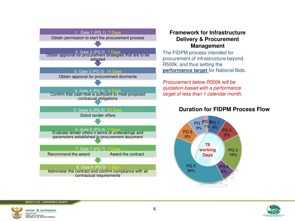 framework for infrastructure delivery procurement