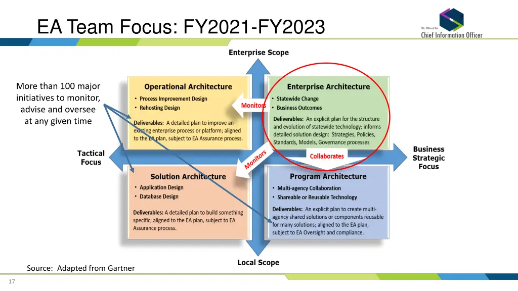 ea team focus fy2021 fy2023