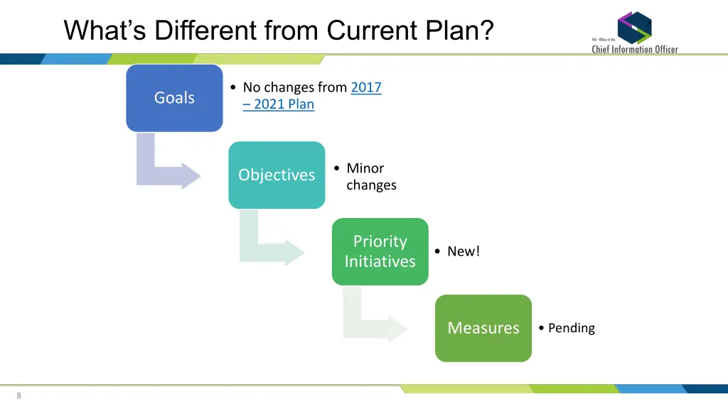 what s different from current plan