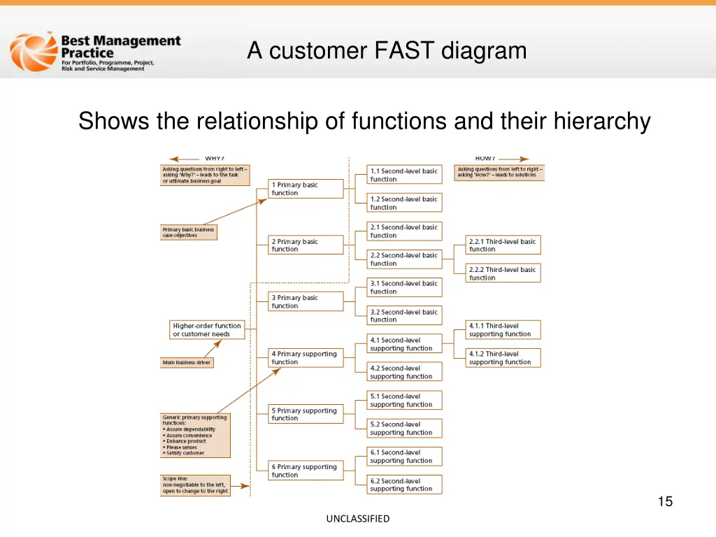 a customer fast diagram