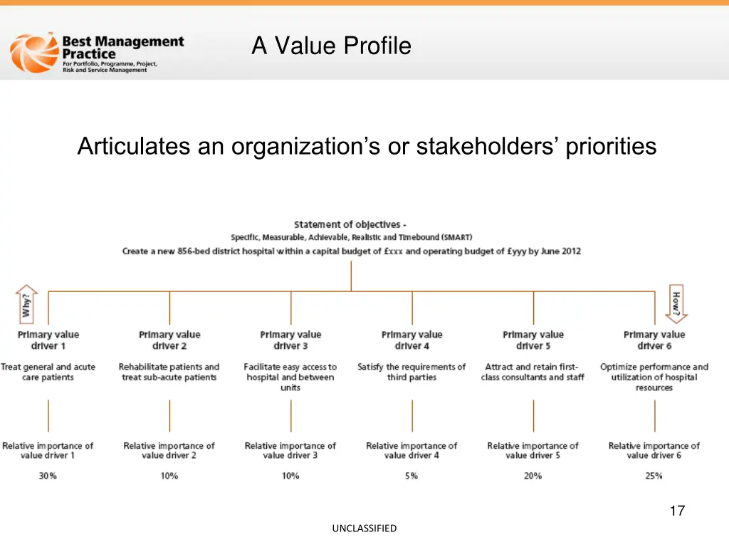 a value profile