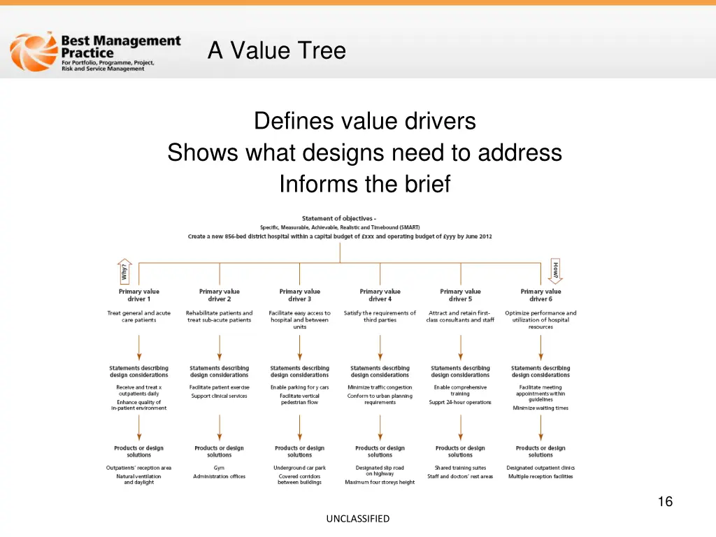 a value tree