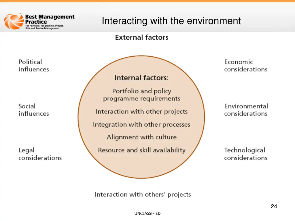 interacting with the environment