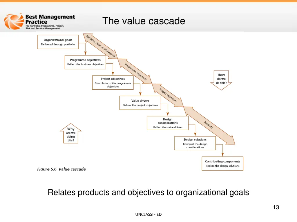 the value cascade