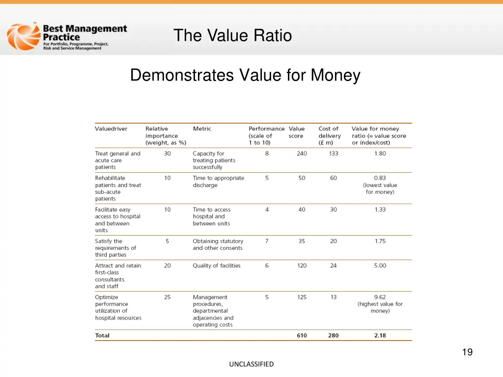 the value ratio