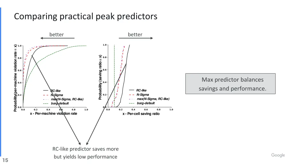 comparing practical peak predictors