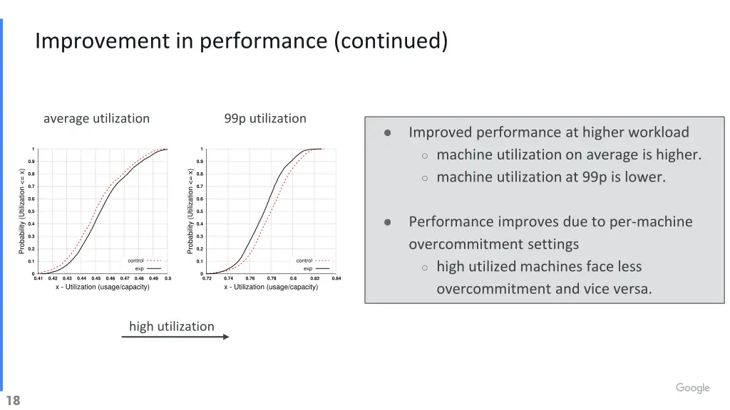 improvement in performance continued