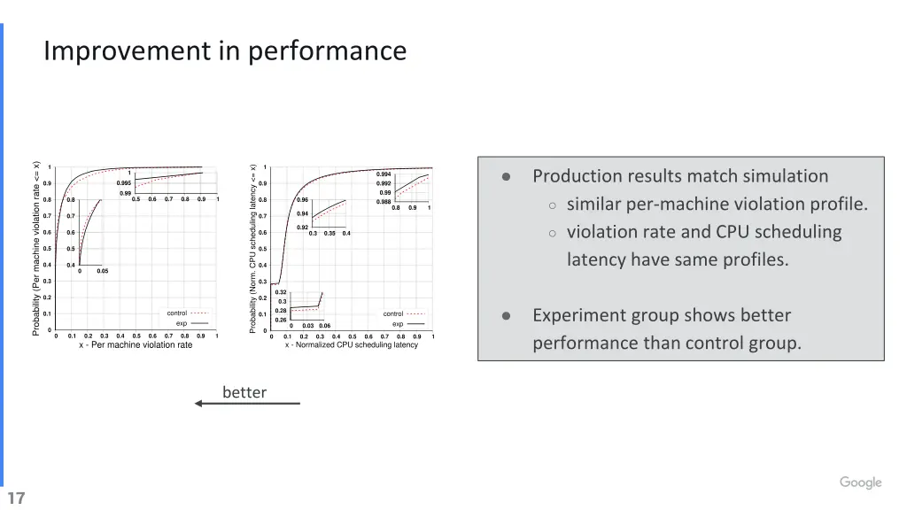 improvement in performance