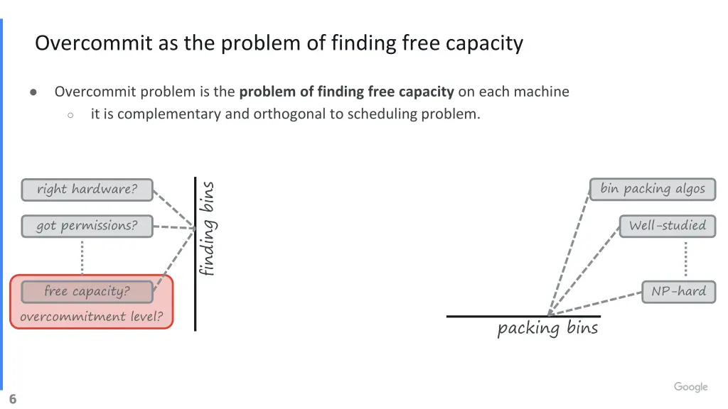 overcommit as the problem of finding free capacity