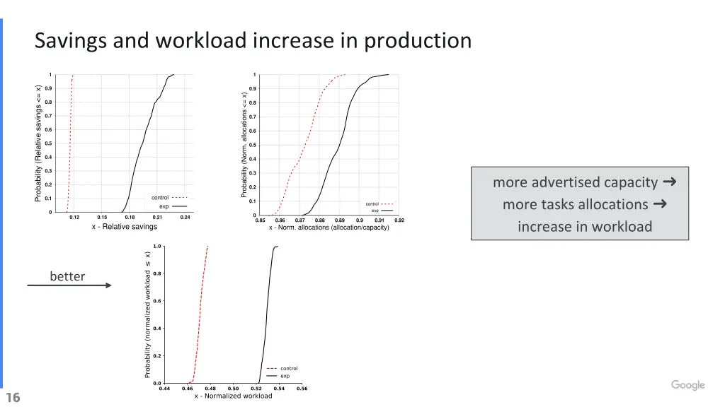 savings and workload increase in production