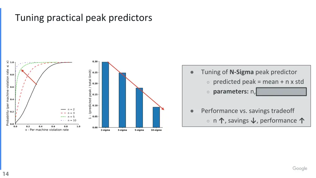 tuning practical peak predictors