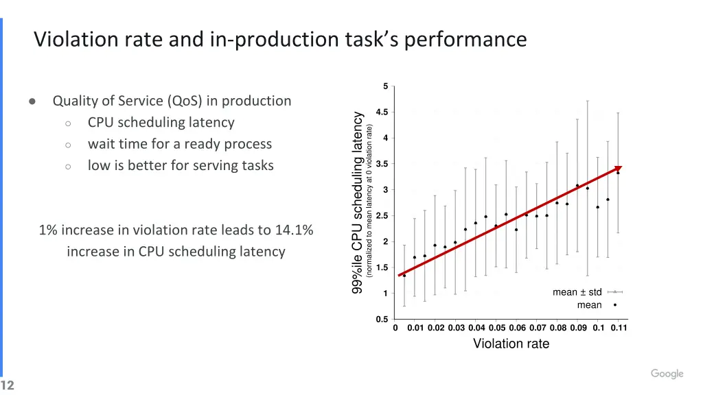 violation rate and in production task