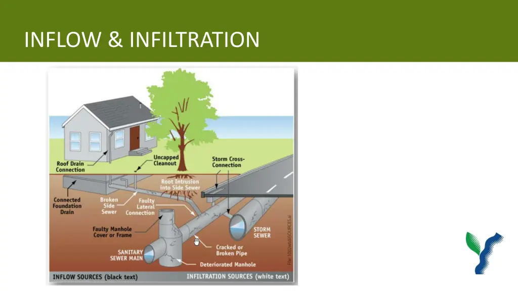 inflow infiltration