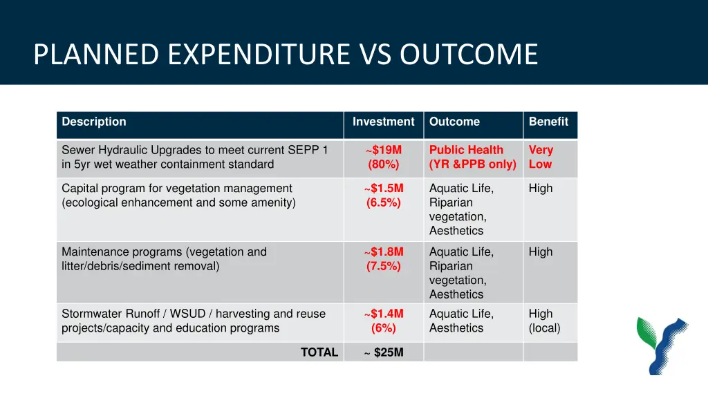 planned expenditure vs outcome