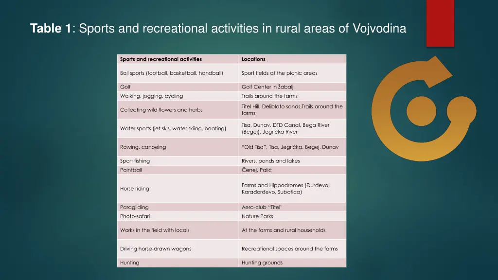 table 1 sports and recreational activities