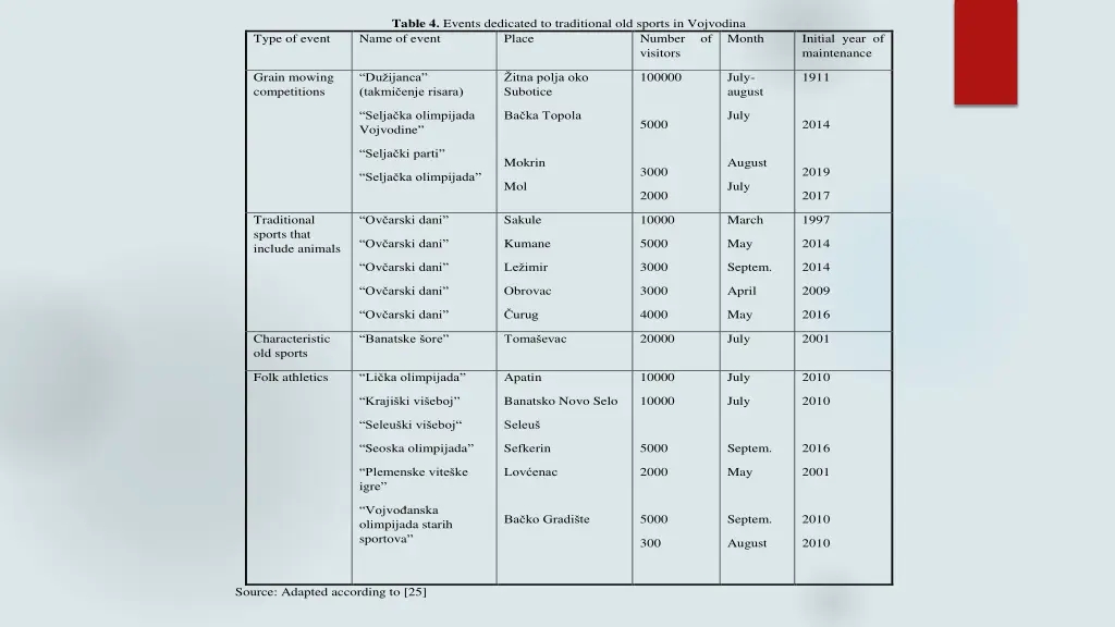 table 4 events dedicated to traditional