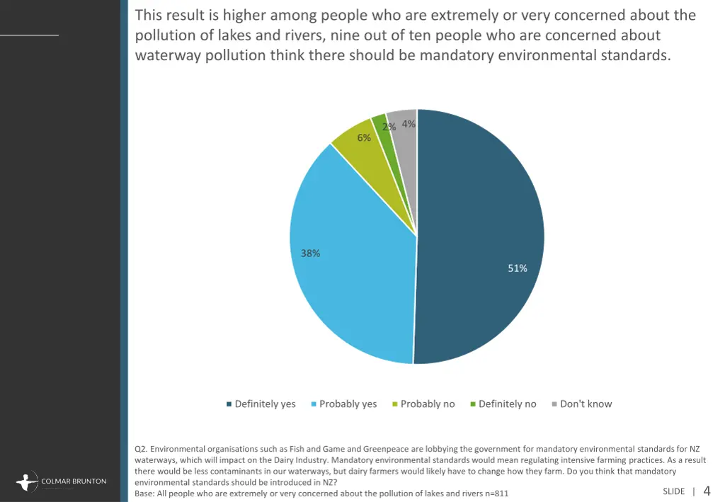 this result is higher among people