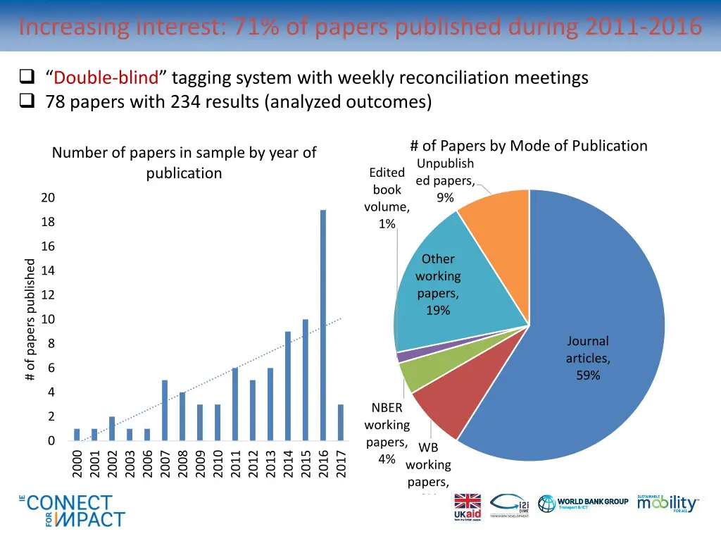 increasing interest 71 of papers published during