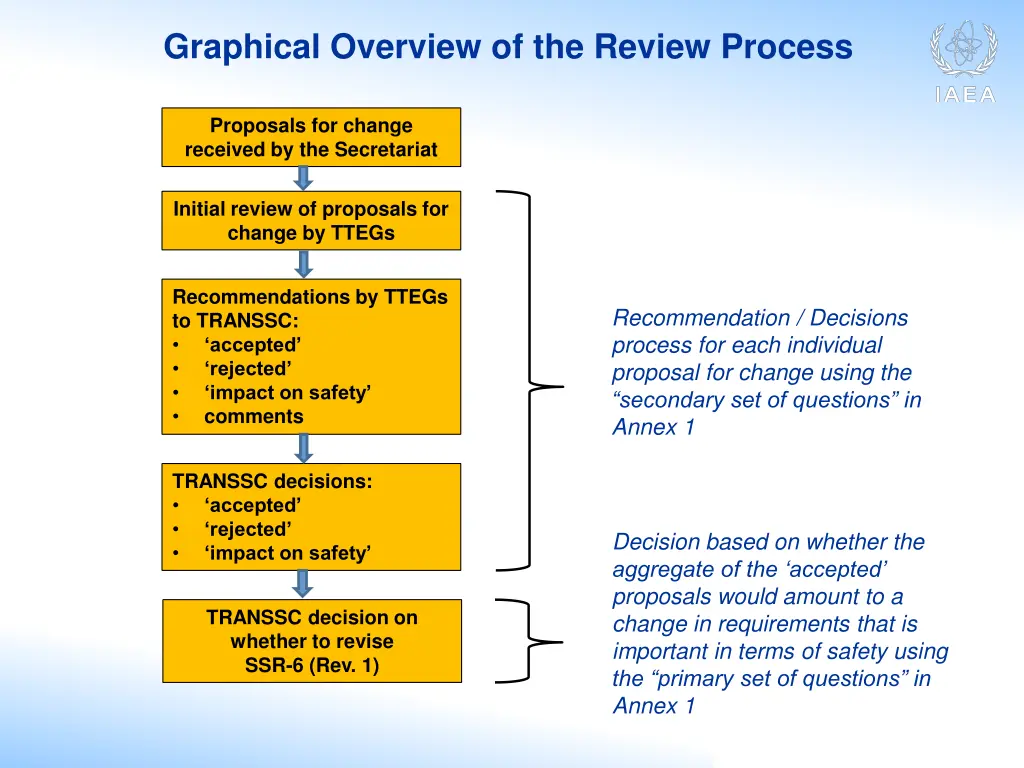 graphical overview of the review process