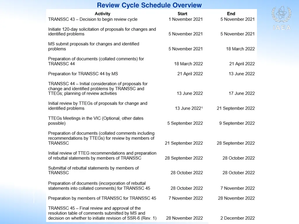 review cycle schedule overview