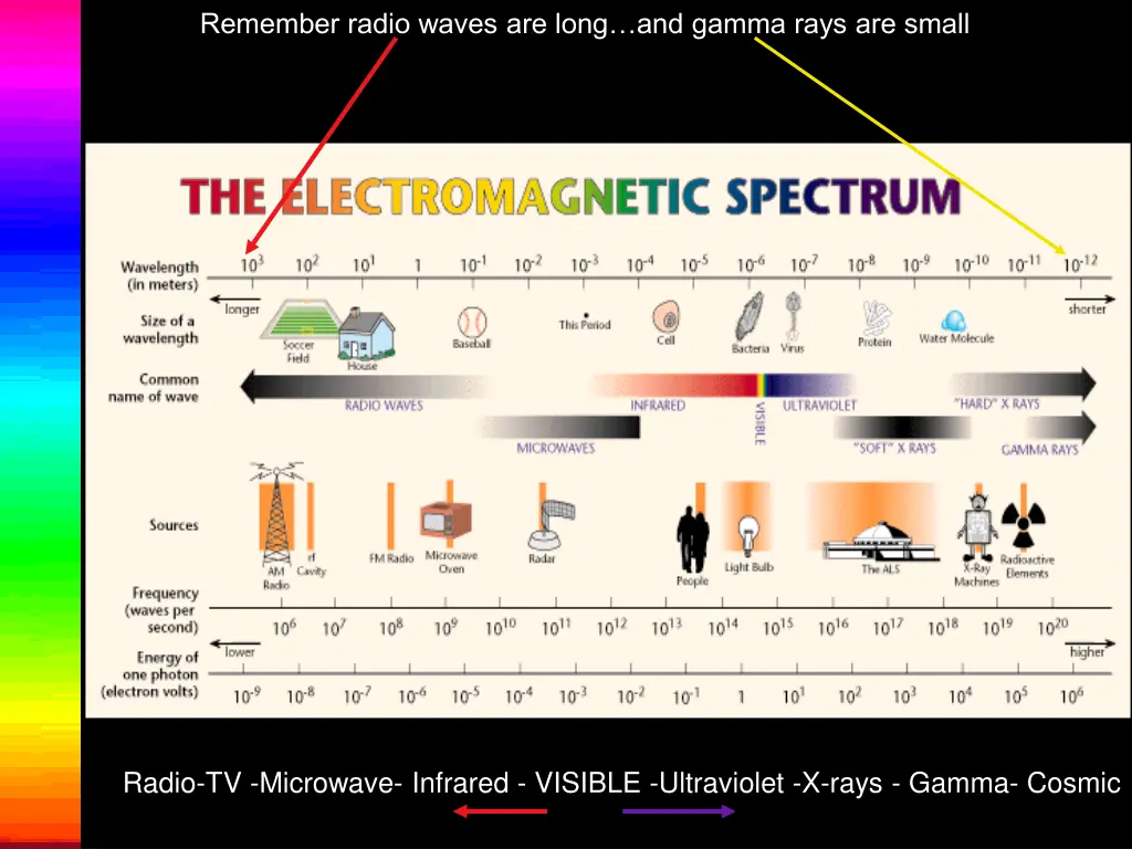 remember radio waves are long and gamma rays