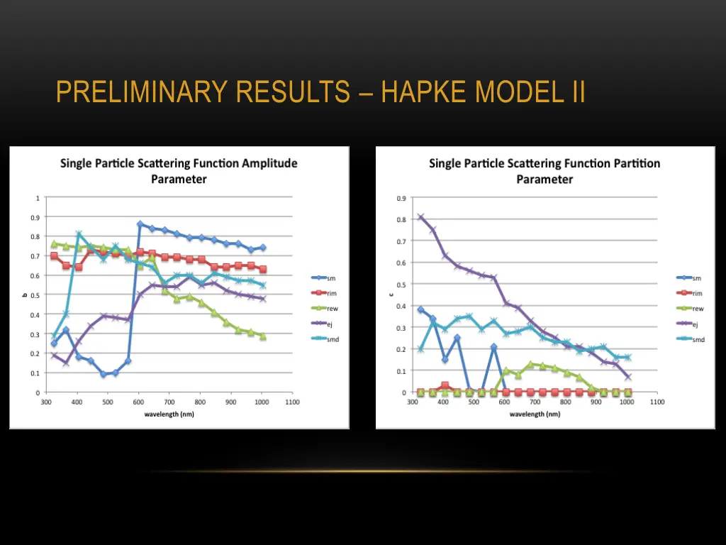 preliminary results hapke model ii