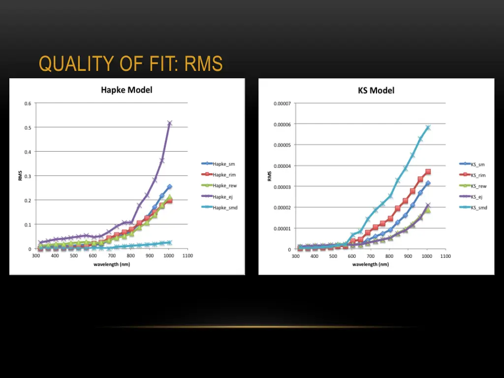 quality of fit rms