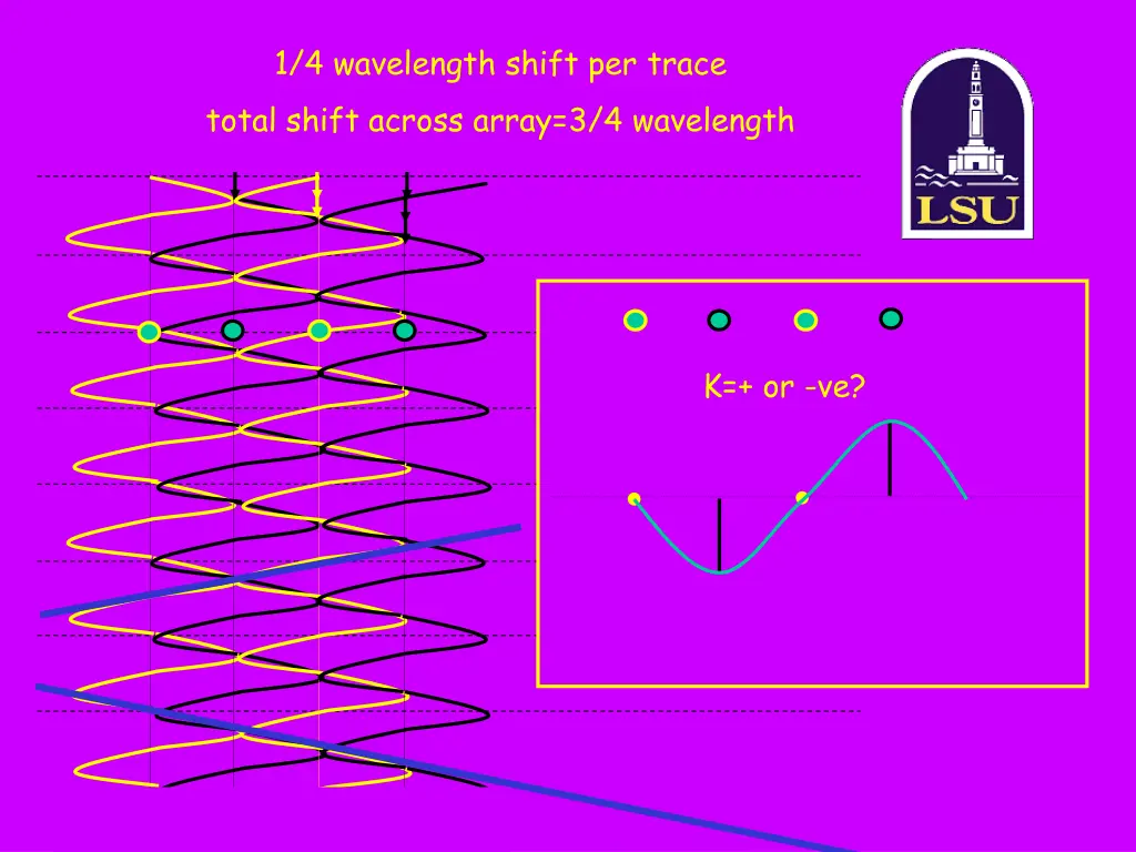 1 4 wavelength shift per trace total shift across