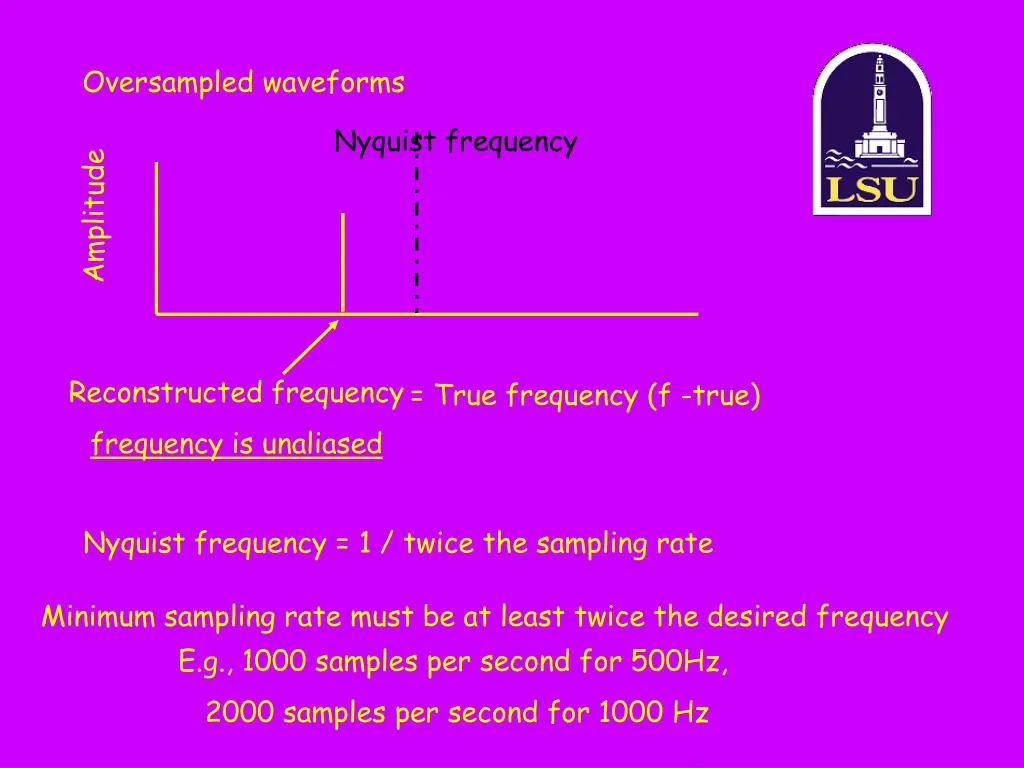 oversampled waveforms