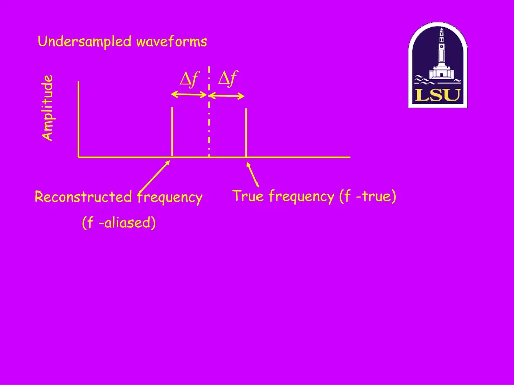 undersampled waveforms