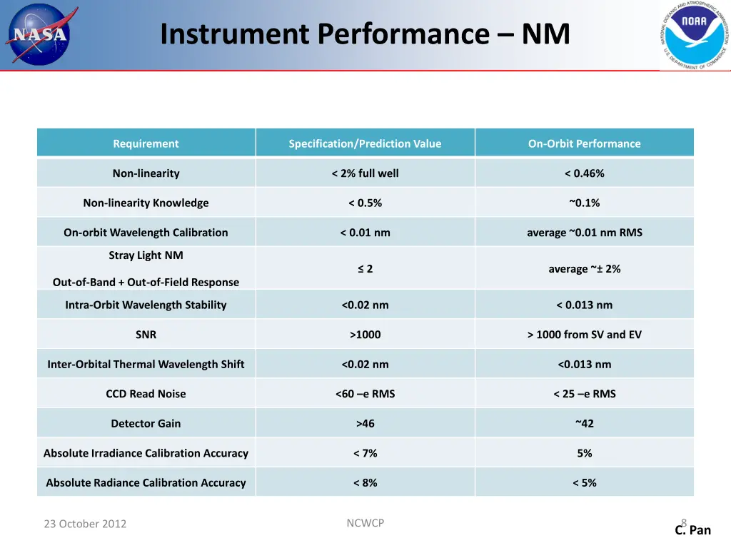 instrument performance nm