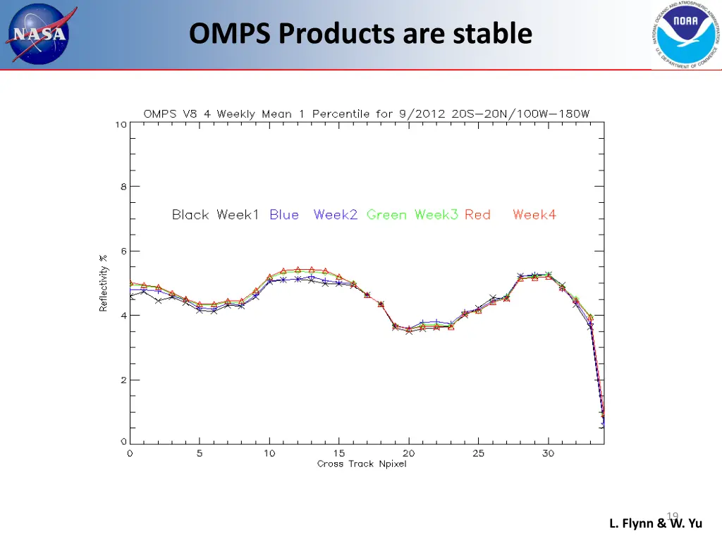 omps products are stable