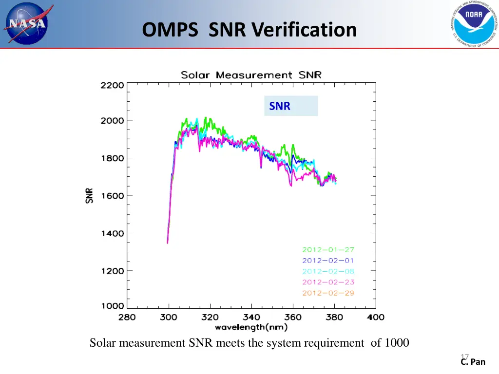 omps snr verification