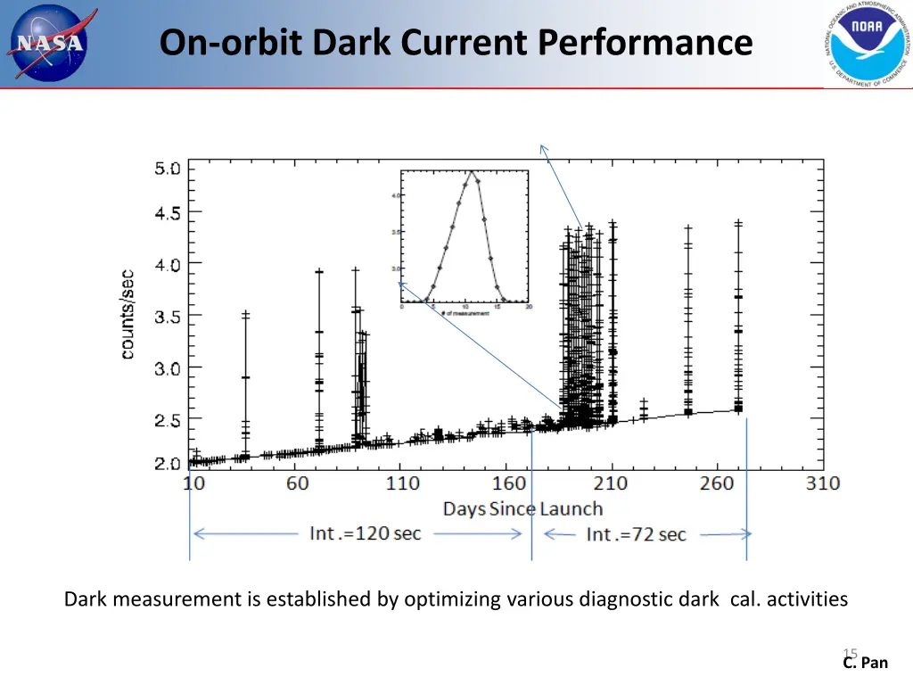 on orbit dark current performance