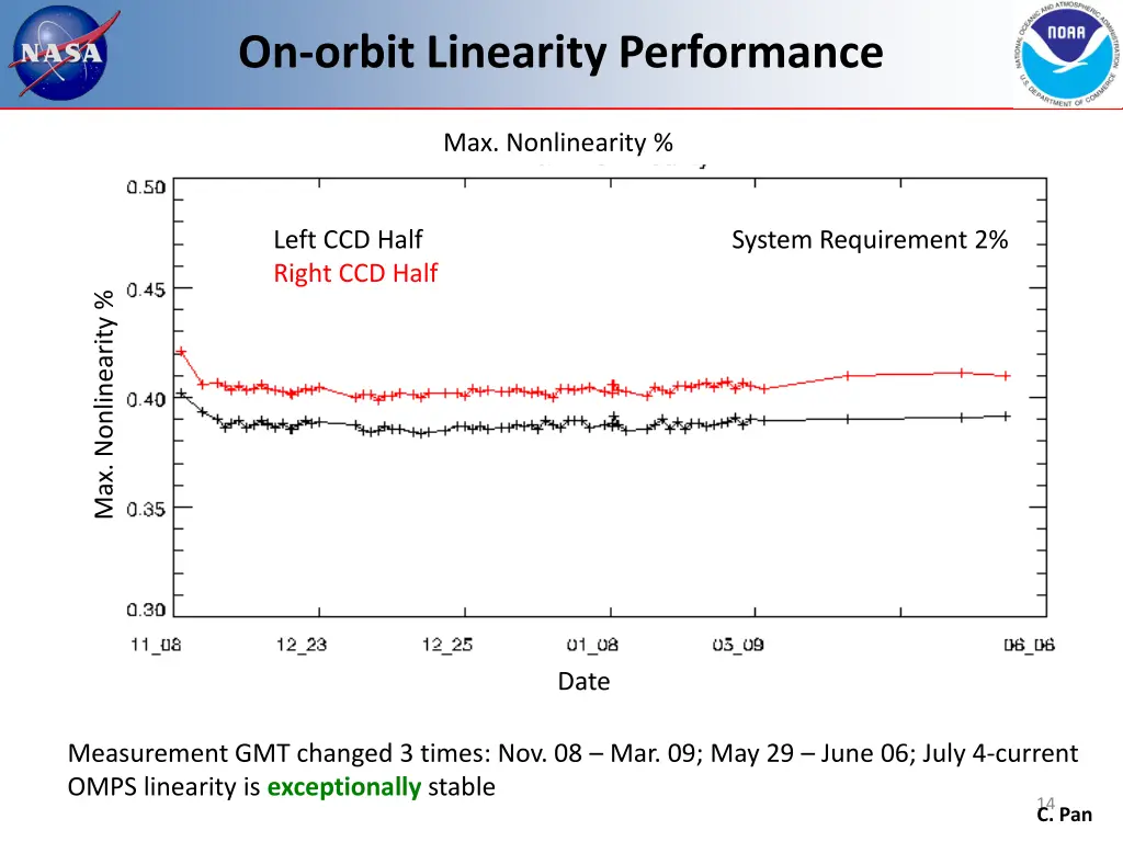 on orbit linearity performance