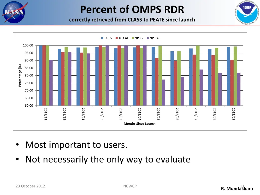 percent of omps rdr correctly retrieved from