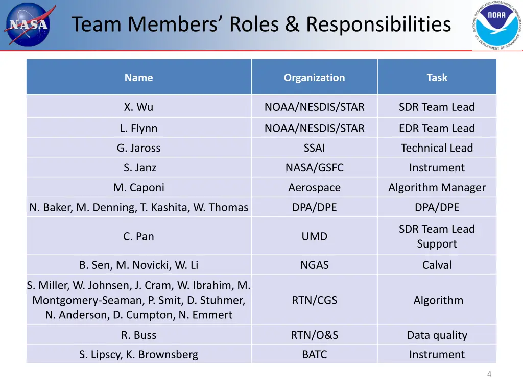 team members roles responsibilities