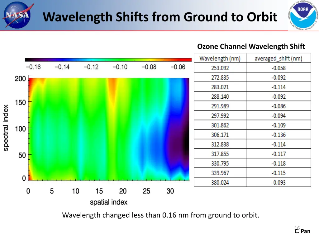 wavelength shifts from ground to orbit