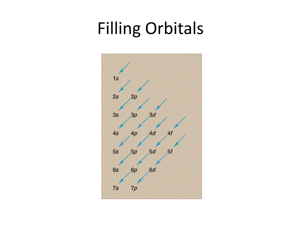 filling orbitals