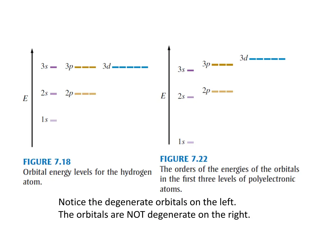 notice the degenerate orbitals on the left