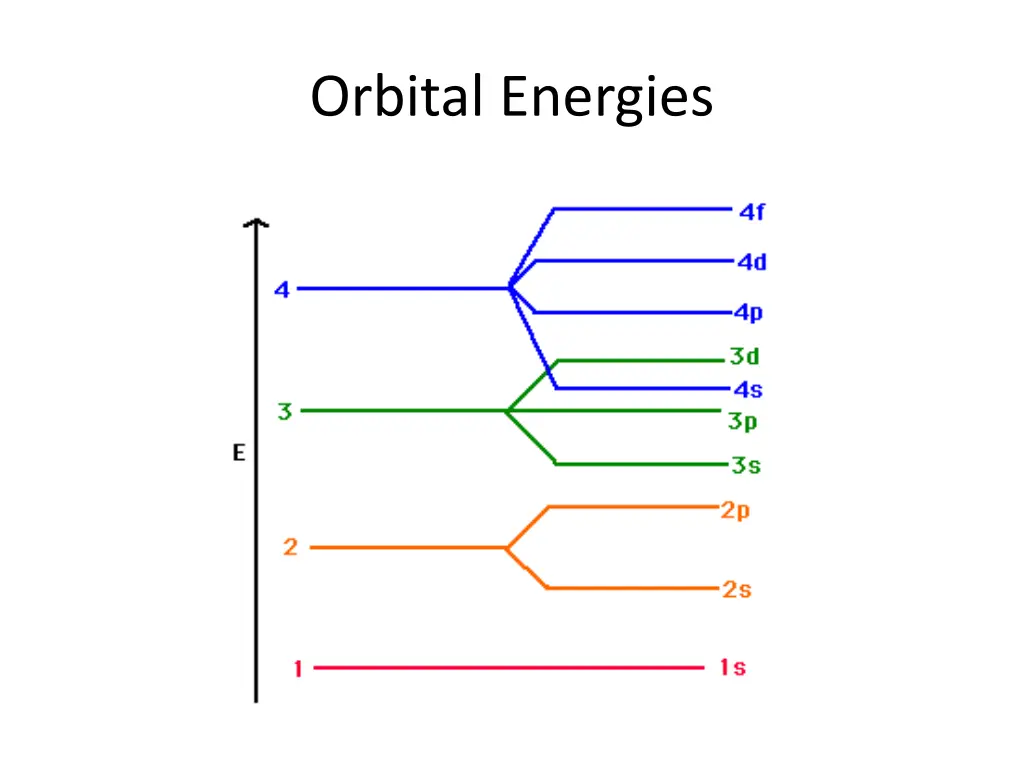 orbital energies 1