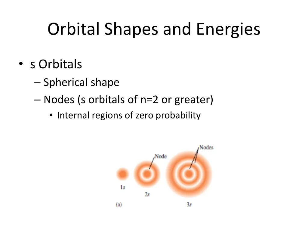 orbital shapes and energies 1